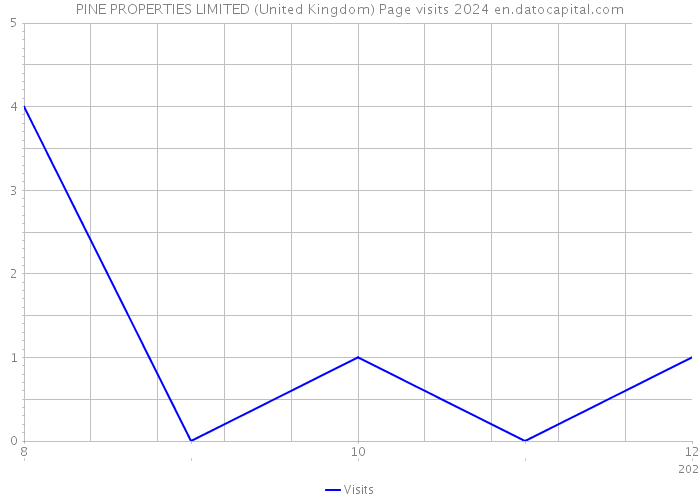 PINE PROPERTIES LIMITED (United Kingdom) Page visits 2024 