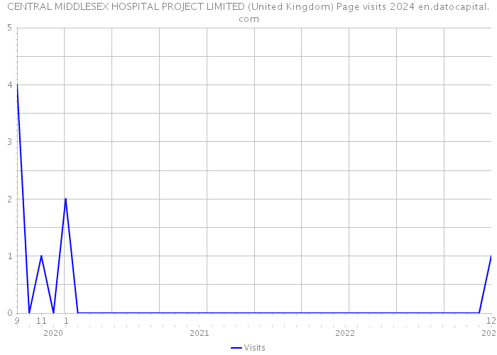 CENTRAL MIDDLESEX HOSPITAL PROJECT LIMITED (United Kingdom) Page visits 2024 