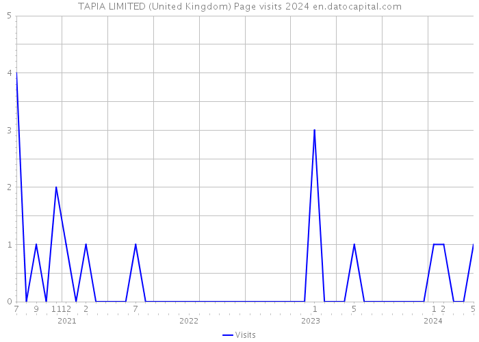 TAPIA LIMITED (United Kingdom) Page visits 2024 