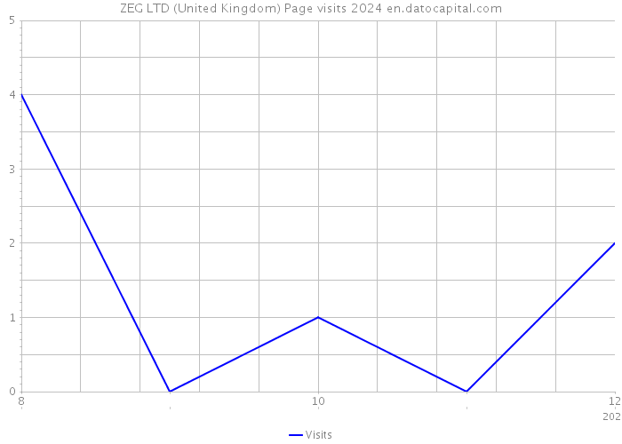 ZEG LTD (United Kingdom) Page visits 2024 