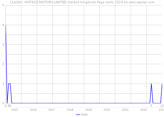 CLASSIC VINTAGE MOTORS LIMITED (United Kingdom) Page visits 2024 