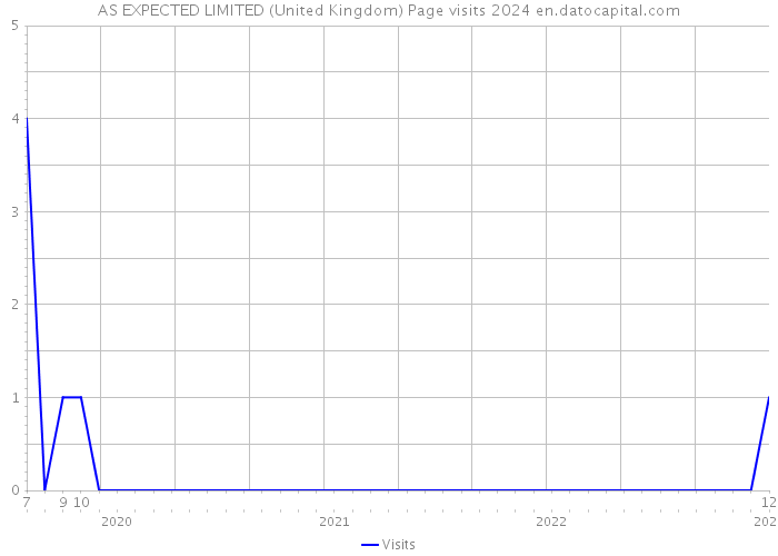 AS EXPECTED LIMITED (United Kingdom) Page visits 2024 