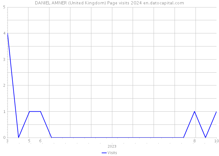 DANIEL AMNER (United Kingdom) Page visits 2024 