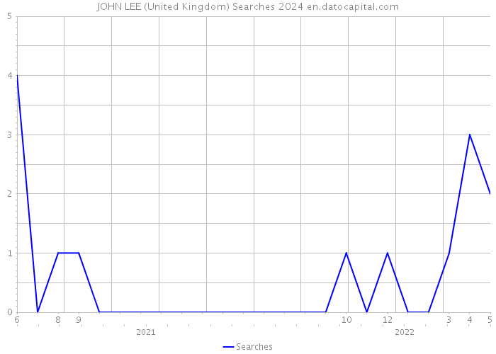 JOHN LEE (United Kingdom) Searches 2024 