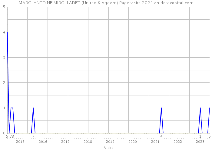 MARC-ANTOINE MIRO-LADET (United Kingdom) Page visits 2024 