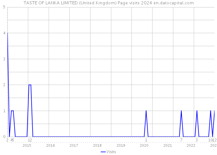 TASTE OF LANKA LIMITED (United Kingdom) Page visits 2024 