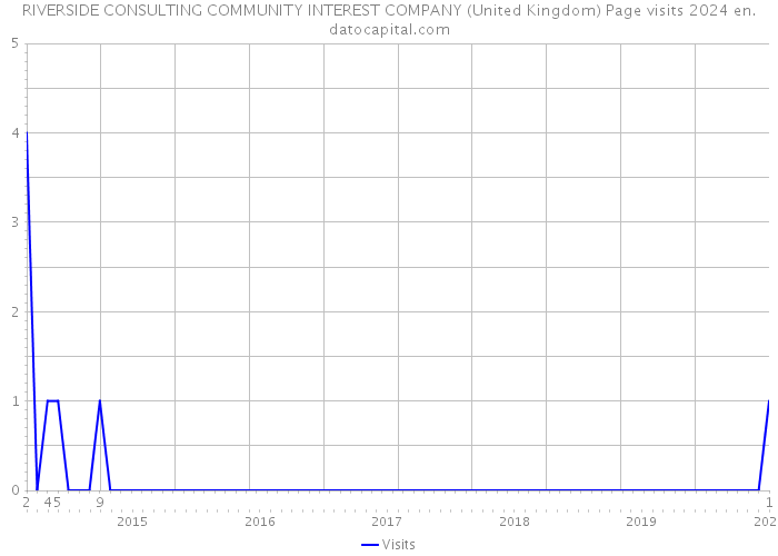 RIVERSIDE CONSULTING COMMUNITY INTEREST COMPANY (United Kingdom) Page visits 2024 