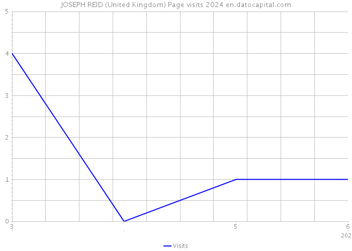 JOSEPH REID (United Kingdom) Page visits 2024 