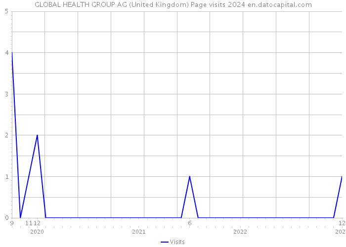 GLOBAL HEALTH GROUP AG (United Kingdom) Page visits 2024 