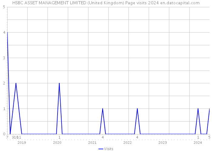 HSBC ASSET MANAGEMENT LIMITED (United Kingdom) Page visits 2024 