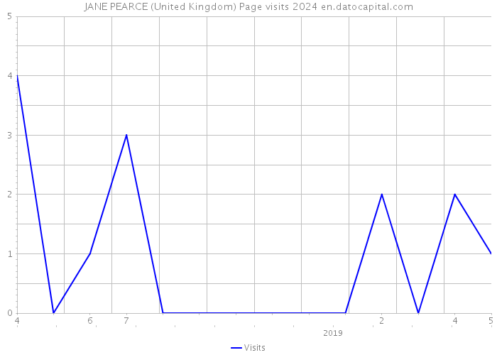 JANE PEARCE (United Kingdom) Page visits 2024 