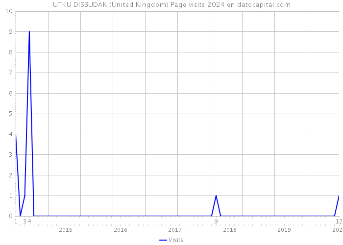 UTKU DISBUDAK (United Kingdom) Page visits 2024 