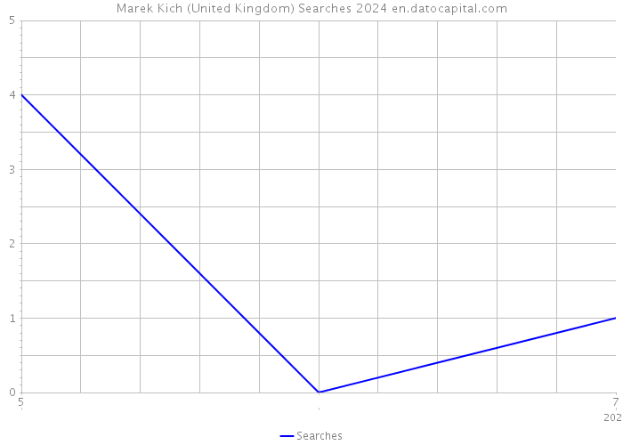 Marek Kich (United Kingdom) Searches 2024 