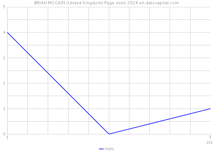 BRIAN MCGAIN (United Kingdom) Page visits 2024 