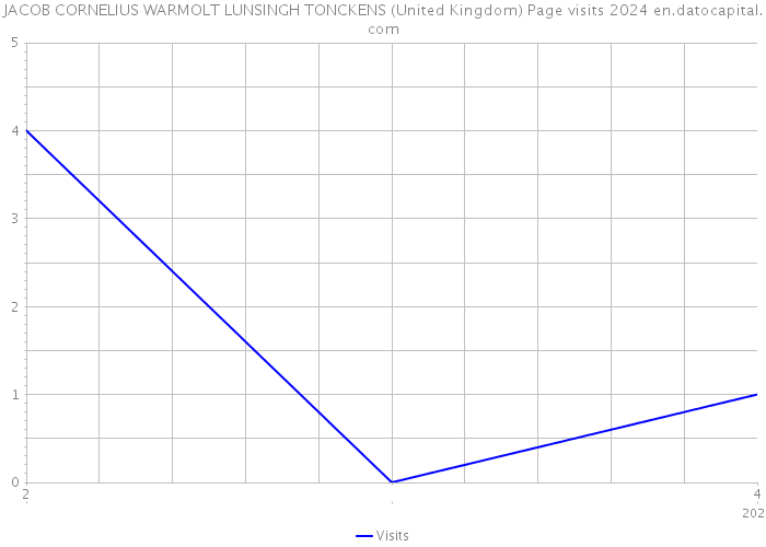 JACOB CORNELIUS WARMOLT LUNSINGH TONCKENS (United Kingdom) Page visits 2024 