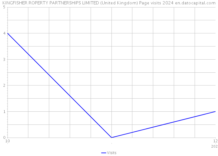 KINGFISHER ROPERTY PARTNERSHIPS LIMITED (United Kingdom) Page visits 2024 