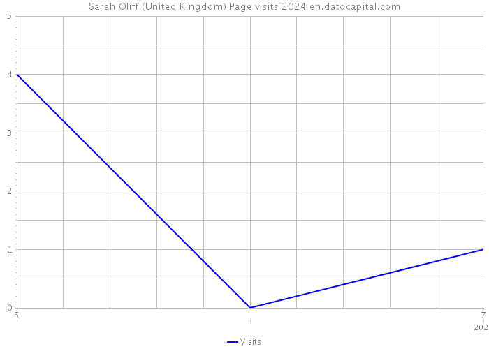 Sarah Oliff (United Kingdom) Page visits 2024 