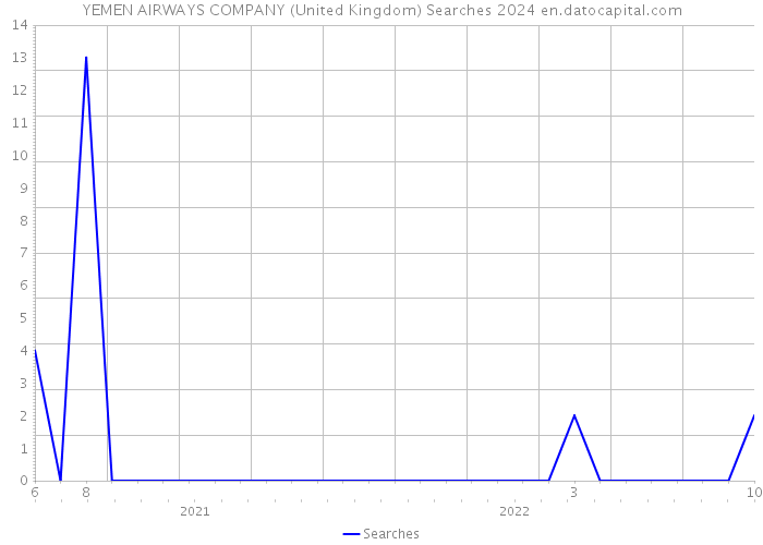 YEMEN AIRWAYS COMPANY (United Kingdom) Searches 2024 