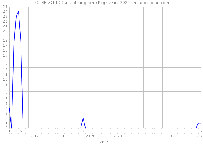 SOLBERG LTD (United Kingdom) Page visits 2024 