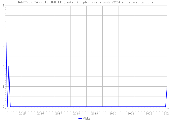 HANOVER CARPETS LIMITED (United Kingdom) Page visits 2024 