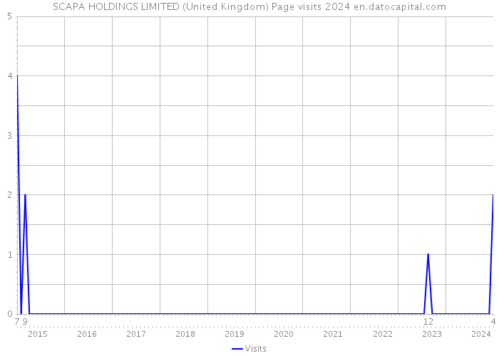 SCAPA HOLDINGS LIMITED (United Kingdom) Page visits 2024 