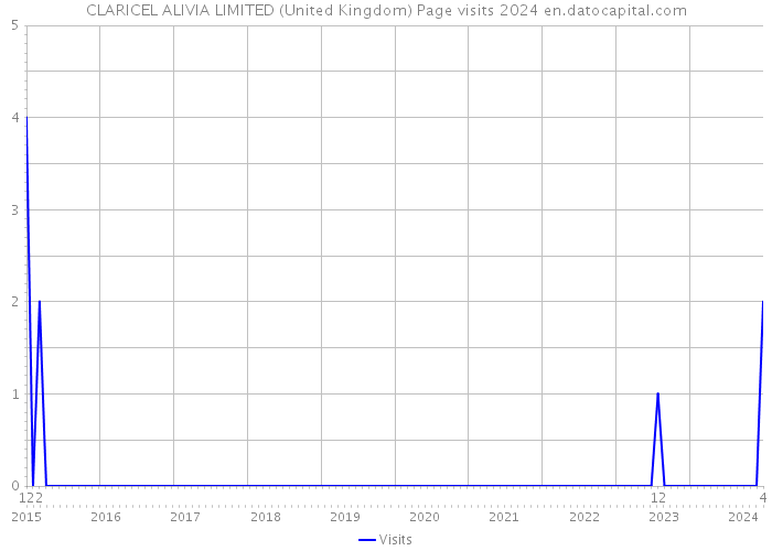 CLARICEL ALIVIA LIMITED (United Kingdom) Page visits 2024 
