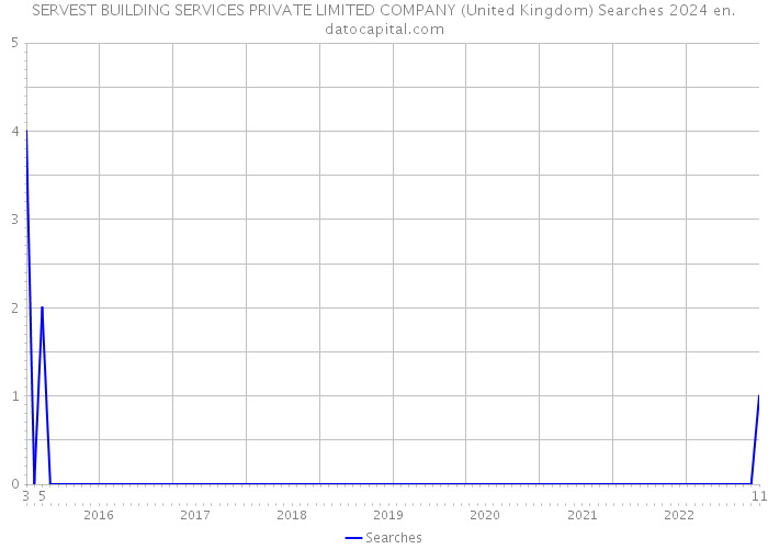 SERVEST BUILDING SERVICES PRIVATE LIMITED COMPANY (United Kingdom) Searches 2024 