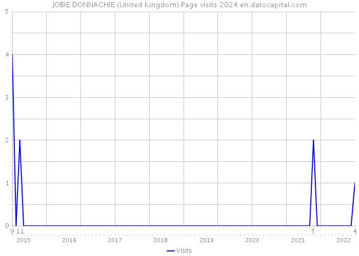 JOBIE DONNACHIE (United Kingdom) Page visits 2024 