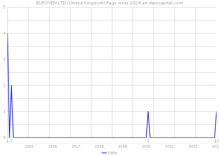 EUROVEN LTD (United Kingdom) Page visits 2024 