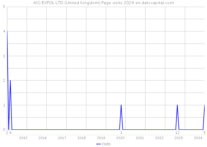 AIG EXPOL LTD (United Kingdom) Page visits 2024 