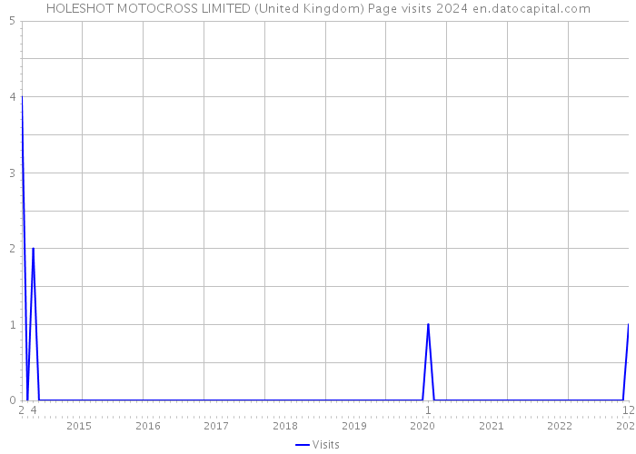 HOLESHOT MOTOCROSS LIMITED (United Kingdom) Page visits 2024 