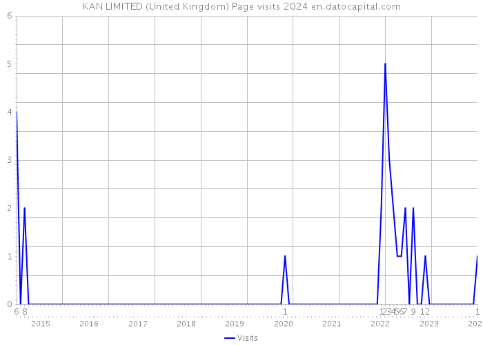 KAN LIMITED (United Kingdom) Page visits 2024 