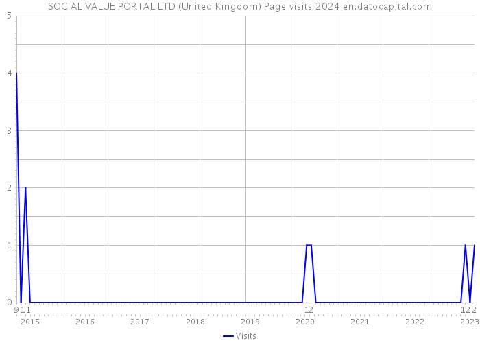 SOCIAL VALUE PORTAL LTD (United Kingdom) Page visits 2024 