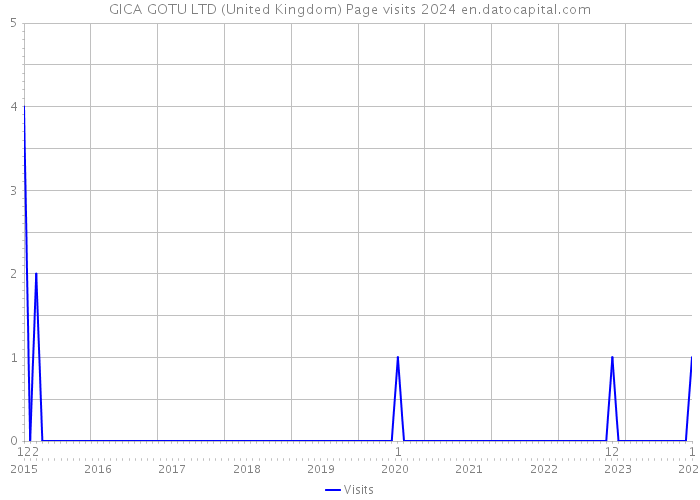 GICA GOTU LTD (United Kingdom) Page visits 2024 