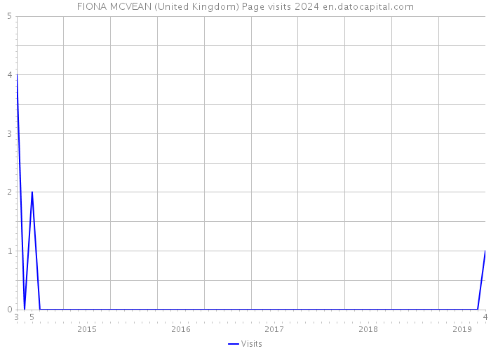 FIONA MCVEAN (United Kingdom) Page visits 2024 
