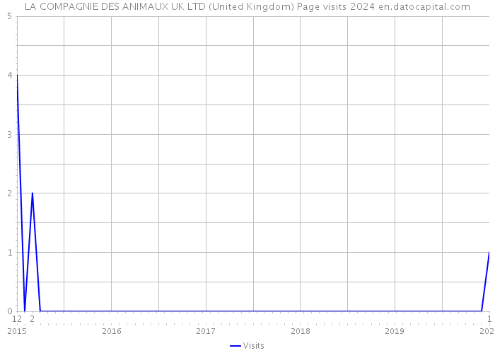 LA COMPAGNIE DES ANIMAUX UK LTD (United Kingdom) Page visits 2024 