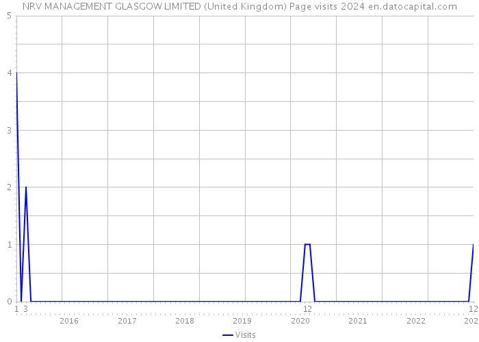 NRV MANAGEMENT GLASGOW LIMITED (United Kingdom) Page visits 2024 