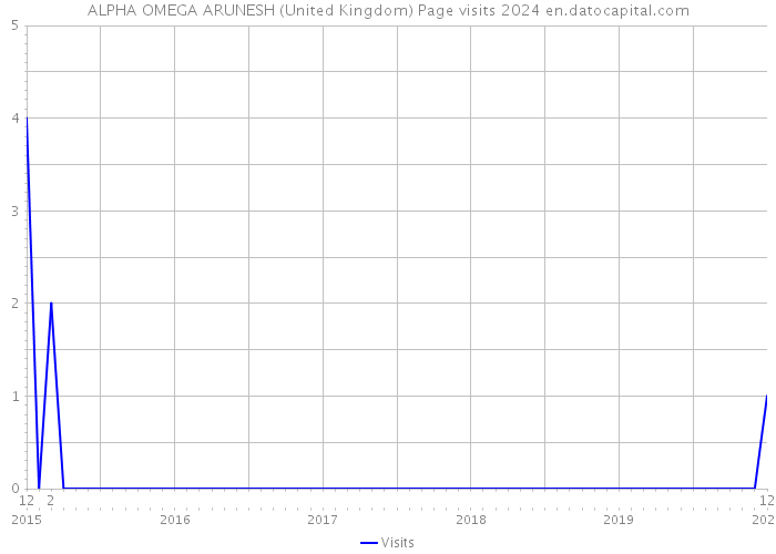 ALPHA OMEGA ARUNESH (United Kingdom) Page visits 2024 