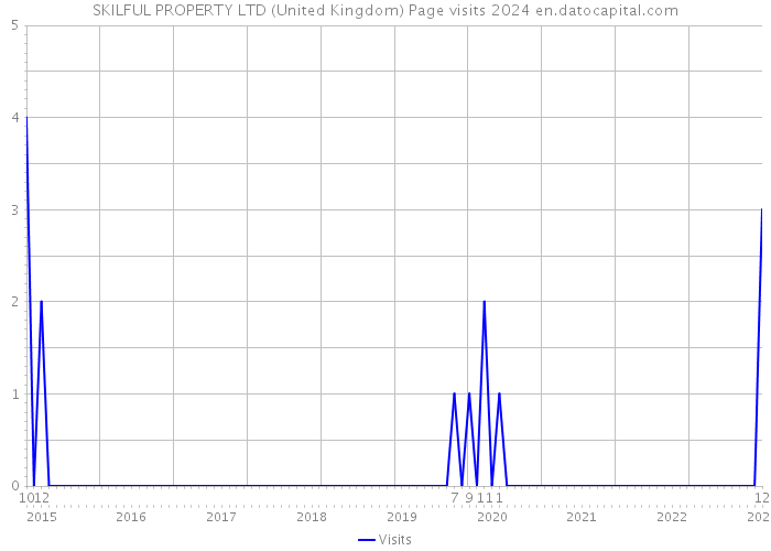 SKILFUL PROPERTY LTD (United Kingdom) Page visits 2024 