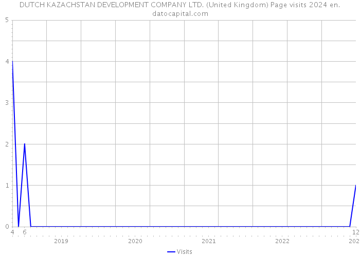 DUTCH KAZACHSTAN DEVELOPMENT COMPANY LTD. (United Kingdom) Page visits 2024 