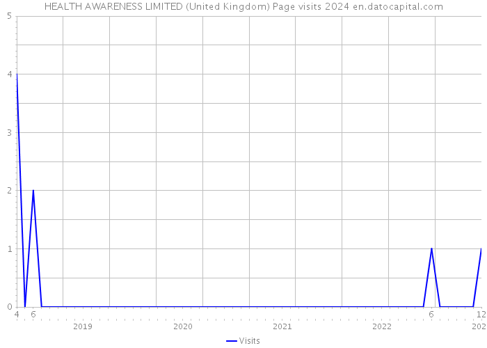 HEALTH AWARENESS LIMITED (United Kingdom) Page visits 2024 