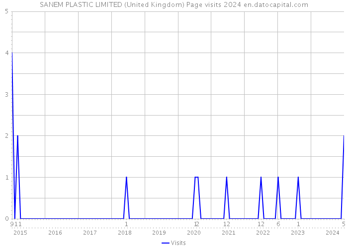SANEM PLASTIC LIMITED (United Kingdom) Page visits 2024 