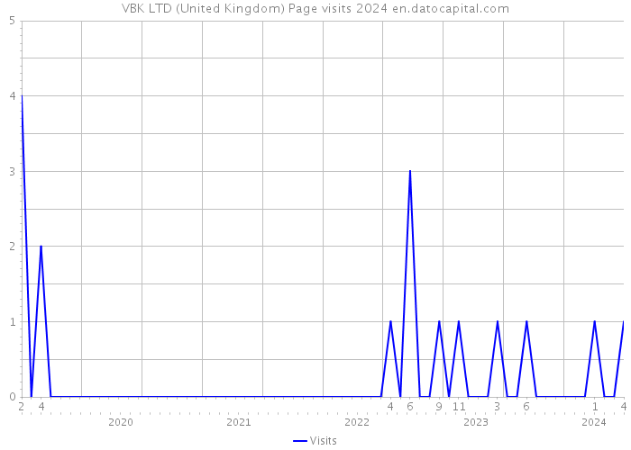 VBK LTD (United Kingdom) Page visits 2024 