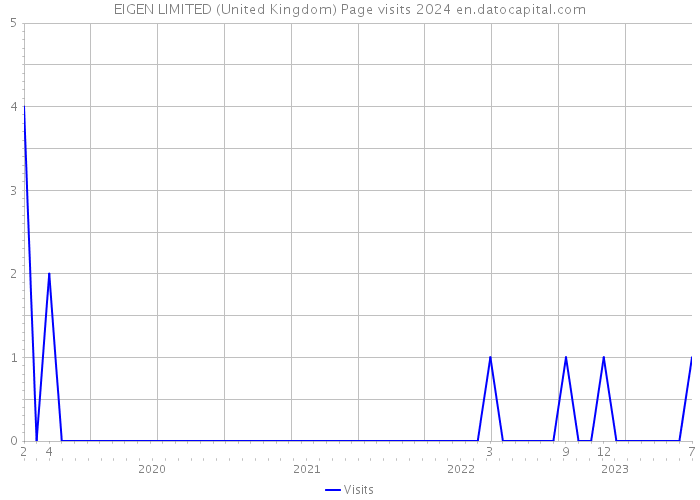 EIGEN LIMITED (United Kingdom) Page visits 2024 