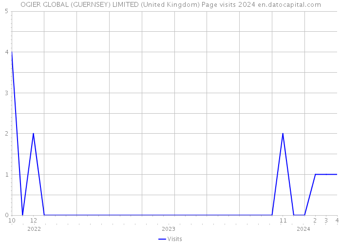 OGIER GLOBAL (GUERNSEY) LIMITED (United Kingdom) Page visits 2024 
