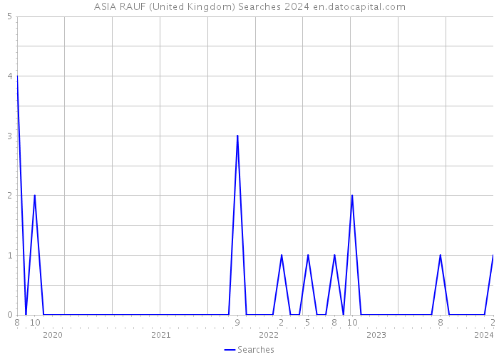 ASIA RAUF (United Kingdom) Searches 2024 