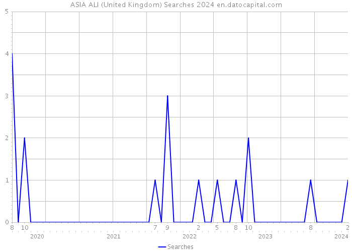 ASIA ALI (United Kingdom) Searches 2024 