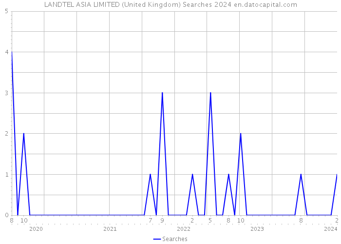LANDTEL ASIA LIMITED (United Kingdom) Searches 2024 