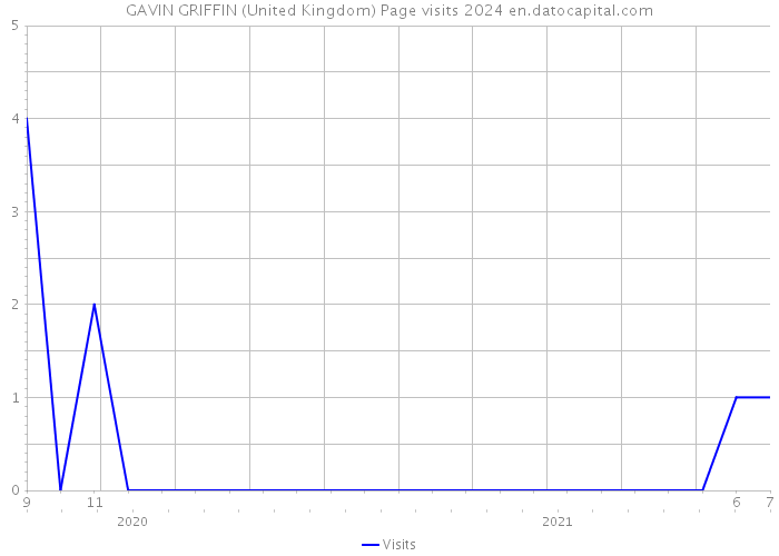 GAVIN GRIFFIN (United Kingdom) Page visits 2024 