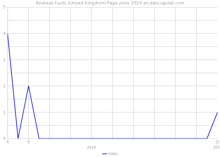 Andreas Kurtz (United Kingdom) Page visits 2024 